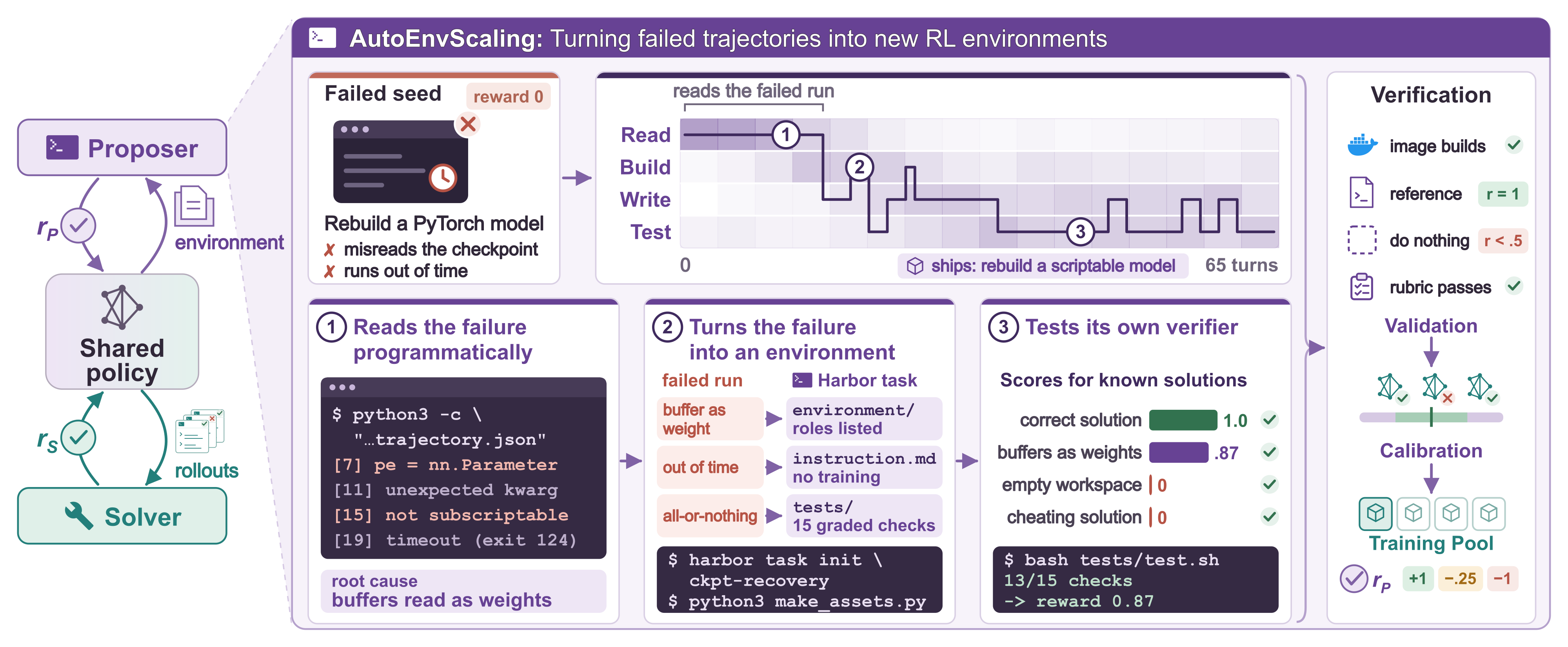 Left: one shared policy acts as proposer and solver; the proposer earns r_P from validation and calibration, the solver earns r_S, the fraction of tests passed. Right: the proposer turns a failed PyTorch seed into a new environment through read, build, write, and test actions.